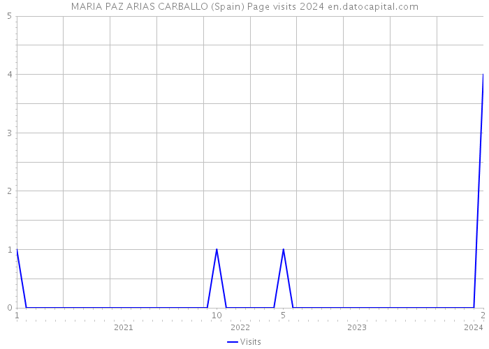 MARIA PAZ ARIAS CARBALLO (Spain) Page visits 2024 