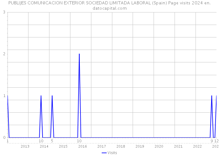 PUBLIJES COMUNICACION EXTERIOR SOCIEDAD LIMITADA LABORAL (Spain) Page visits 2024 