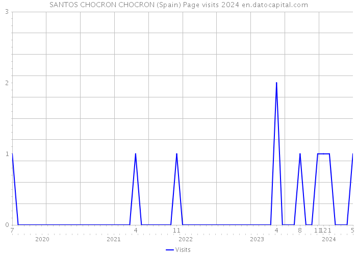 SANTOS CHOCRON CHOCRON (Spain) Page visits 2024 