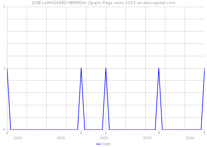 JOSE LAMAZARES HERMIDA (Spain) Page visits 2024 