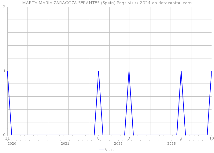 MARTA MARIA ZARAGOZA SERANTES (Spain) Page visits 2024 
