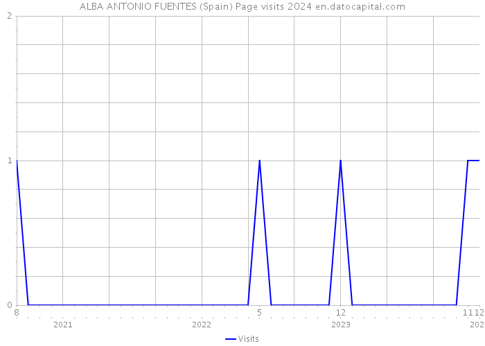 ALBA ANTONIO FUENTES (Spain) Page visits 2024 