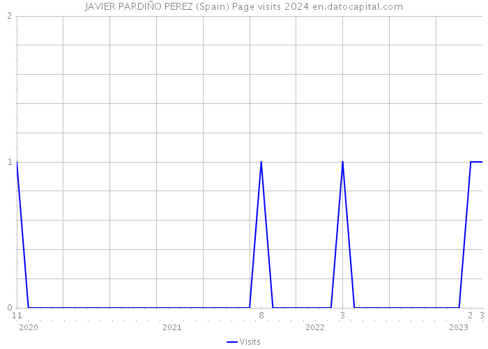 JAVIER PARDIÑO PEREZ (Spain) Page visits 2024 