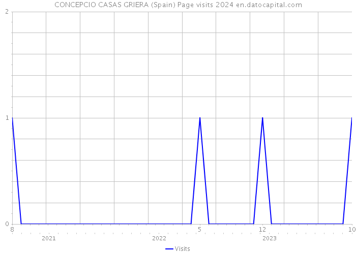 CONCEPCIO CASAS GRIERA (Spain) Page visits 2024 