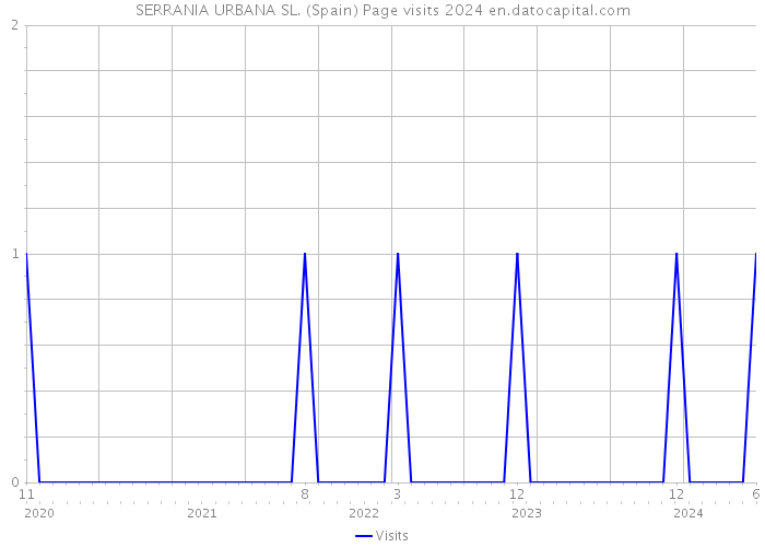 SERRANIA URBANA SL. (Spain) Page visits 2024 