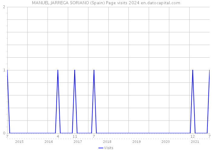 MANUEL JARREGA SORIANO (Spain) Page visits 2024 