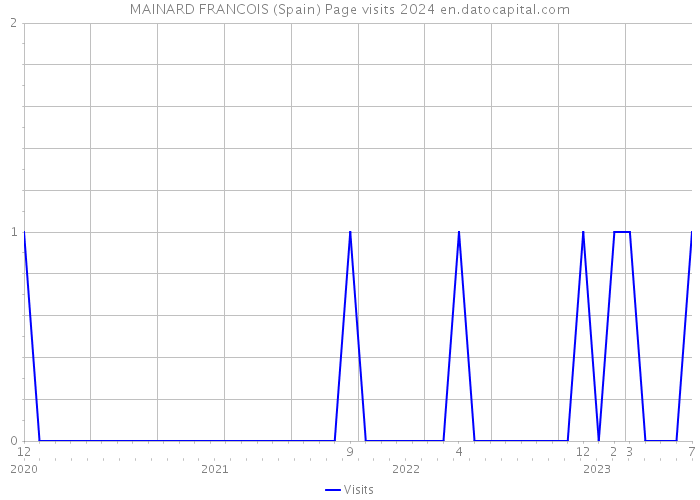 MAINARD FRANCOIS (Spain) Page visits 2024 