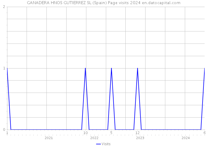 GANADERA HNOS GUTIERREZ SL (Spain) Page visits 2024 