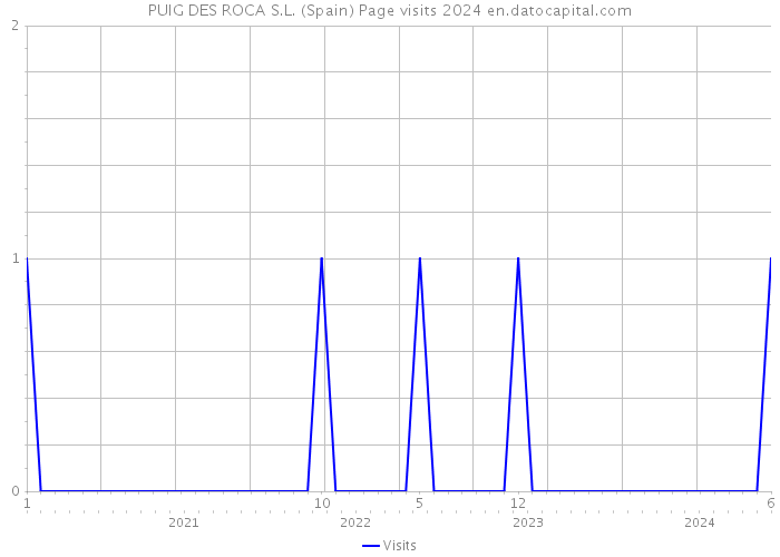 PUIG DES ROCA S.L. (Spain) Page visits 2024 