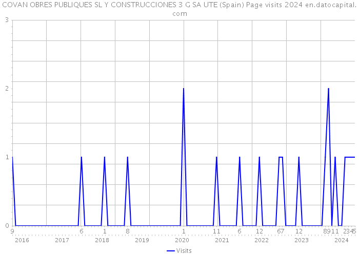 COVAN OBRES PUBLIQUES SL Y CONSTRUCCIONES 3 G SA UTE (Spain) Page visits 2024 