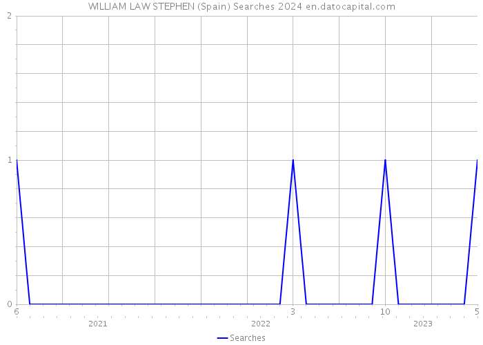 WILLIAM LAW STEPHEN (Spain) Searches 2024 