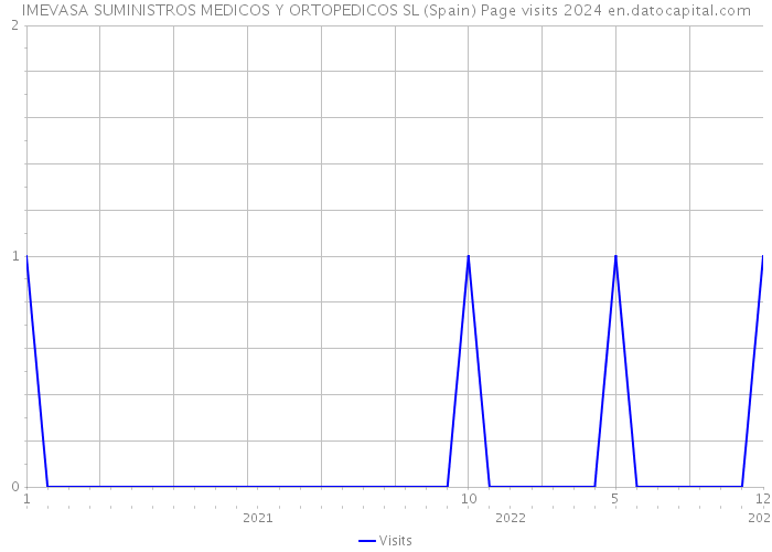 IMEVASA SUMINISTROS MEDICOS Y ORTOPEDICOS SL (Spain) Page visits 2024 