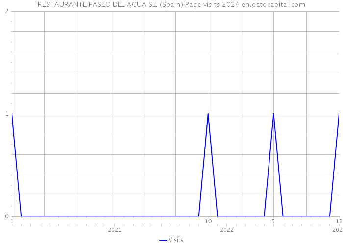 RESTAURANTE PASEO DEL AGUA SL. (Spain) Page visits 2024 