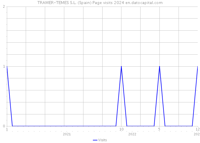 TRAMER-TEMES S.L. (Spain) Page visits 2024 