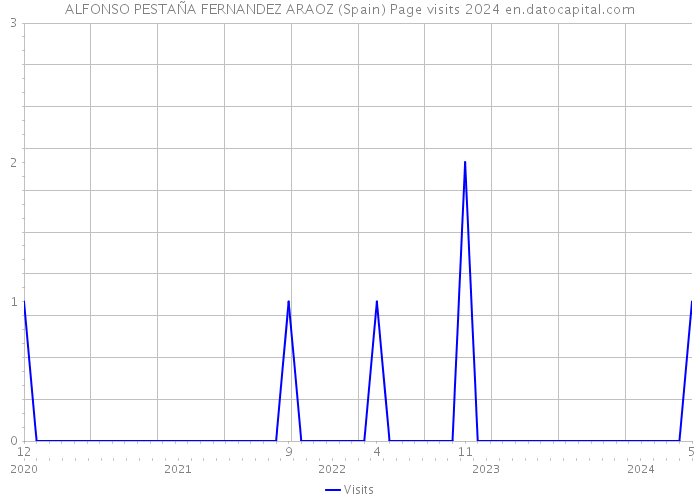 ALFONSO PESTAÑA FERNANDEZ ARAOZ (Spain) Page visits 2024 