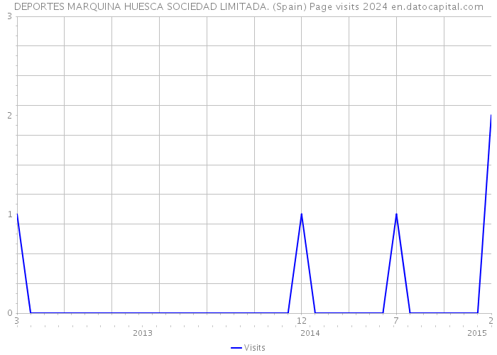DEPORTES MARQUINA HUESCA SOCIEDAD LIMITADA. (Spain) Page visits 2024 