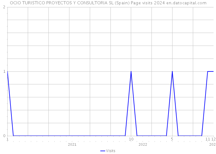 OCIO TURISTICO PROYECTOS Y CONSULTORIA SL (Spain) Page visits 2024 