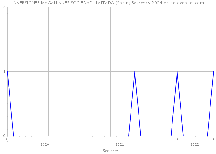 INVERSIONES MAGALLANES SOCIEDAD LIMITADA (Spain) Searches 2024 