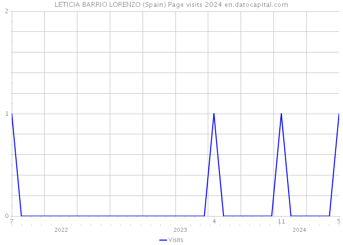 LETICIA BARRIO LORENZO (Spain) Page visits 2024 