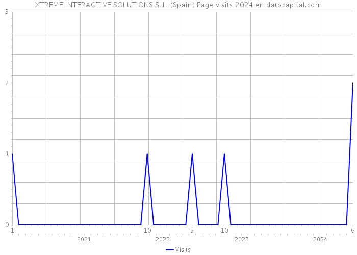 XTREME INTERACTIVE SOLUTIONS SLL. (Spain) Page visits 2024 