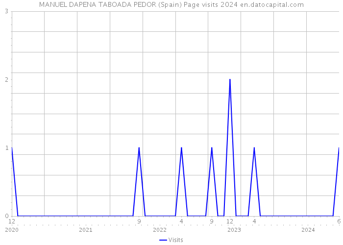 MANUEL DAPENA TABOADA PEDOR (Spain) Page visits 2024 