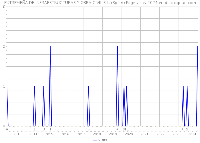 EXTREMEÑA DE INFRAESTRUCTURAS Y OBRA CIVIL S.L. (Spain) Page visits 2024 