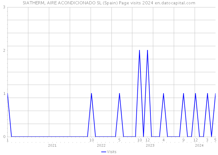 SIATHERM, AIRE ACONDICIONADO SL (Spain) Page visits 2024 