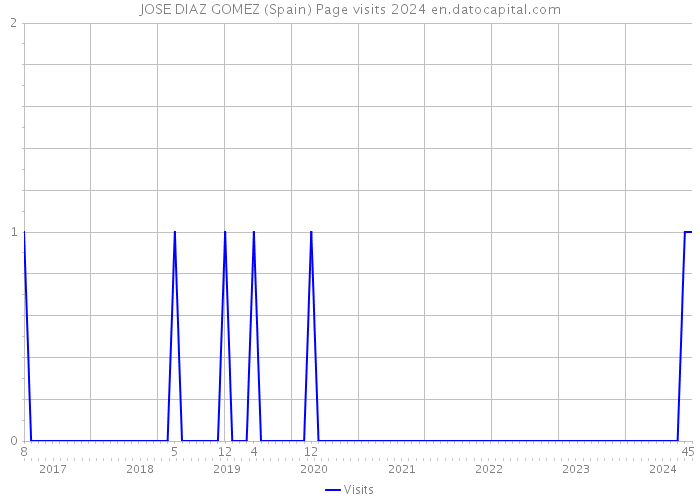 JOSE DIAZ GOMEZ (Spain) Page visits 2024 