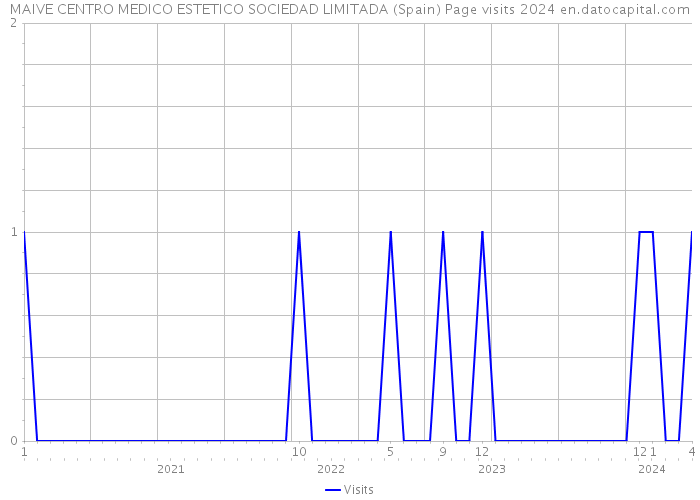 MAIVE CENTRO MEDICO ESTETICO SOCIEDAD LIMITADA (Spain) Page visits 2024 