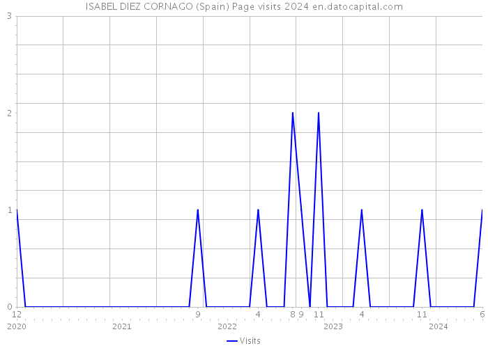 ISABEL DIEZ CORNAGO (Spain) Page visits 2024 