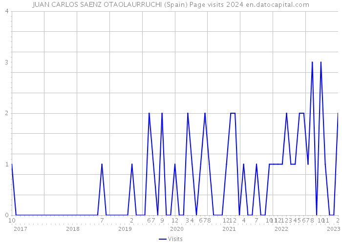 JUAN CARLOS SAENZ OTAOLAURRUCHI (Spain) Page visits 2024 