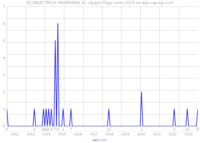 ECOELECTRICA MADRILENA SL. (Spain) Page visits 2024 