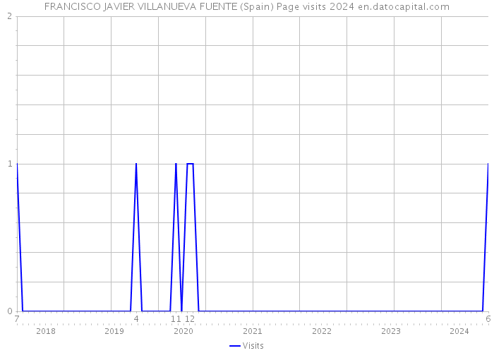 FRANCISCO JAVIER VILLANUEVA FUENTE (Spain) Page visits 2024 
