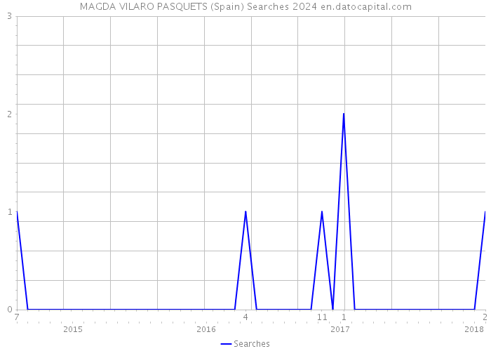 MAGDA VILARO PASQUETS (Spain) Searches 2024 