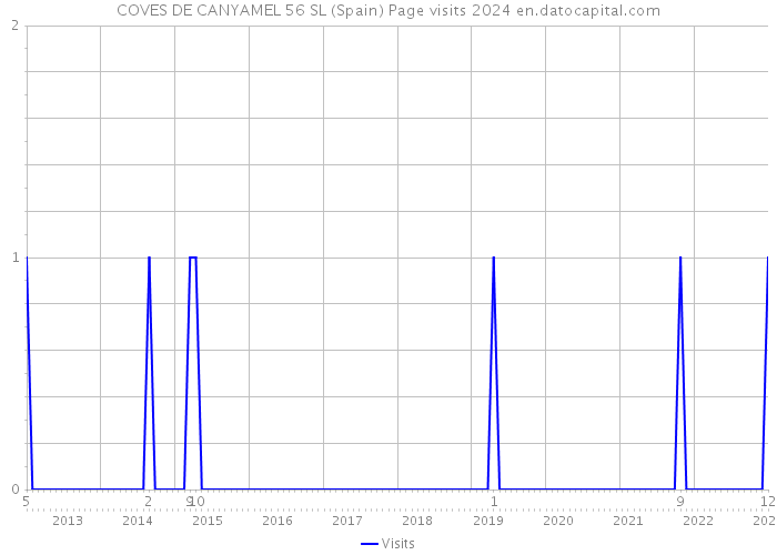 COVES DE CANYAMEL 56 SL (Spain) Page visits 2024 