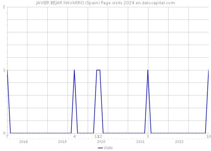 JAVIER BEJAR NAVARRO (Spain) Page visits 2024 