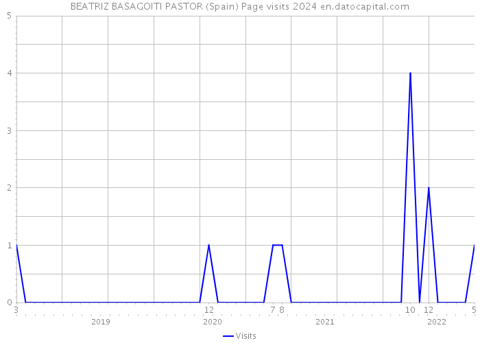 BEATRIZ BASAGOITI PASTOR (Spain) Page visits 2024 
