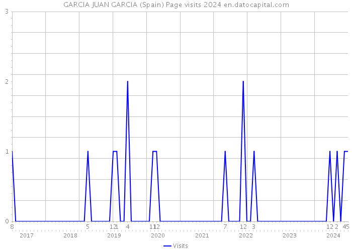 GARCIA JUAN GARCIA (Spain) Page visits 2024 