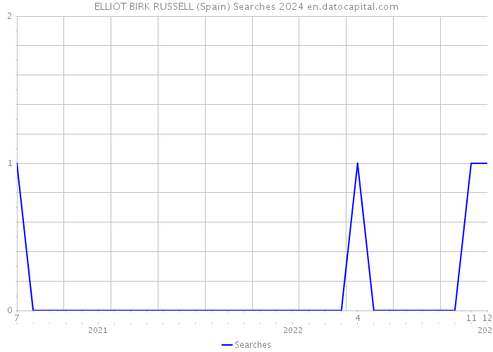 ELLIOT BIRK RUSSELL (Spain) Searches 2024 