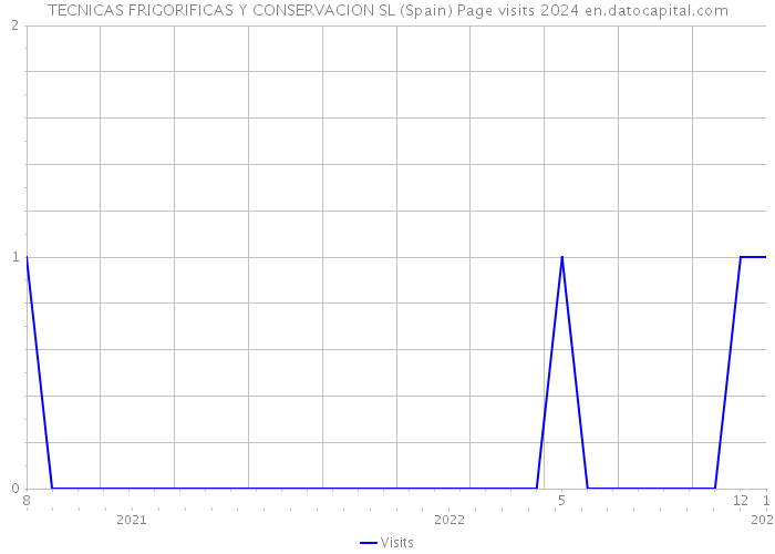 TECNICAS FRIGORIFICAS Y CONSERVACION SL (Spain) Page visits 2024 