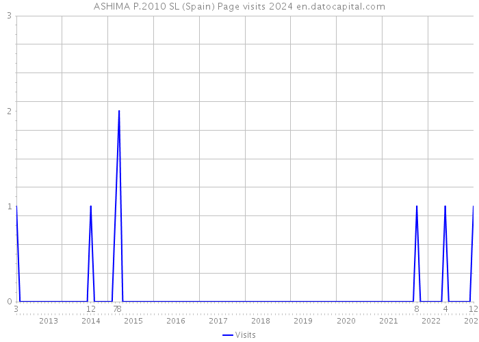 ASHIMA P.2010 SL (Spain) Page visits 2024 
