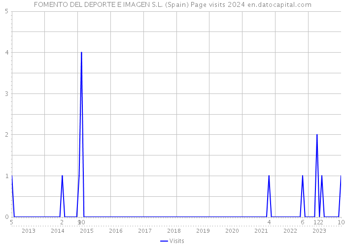 FOMENTO DEL DEPORTE E IMAGEN S.L. (Spain) Page visits 2024 