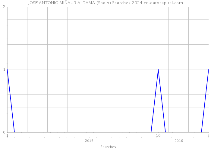 JOSE ANTONIO MIÑAUR ALDAMA (Spain) Searches 2024 