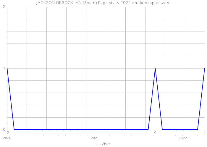 JACKSON ORROCK IAN (Spain) Page visits 2024 