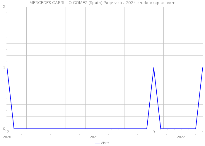 MERCEDES CARRILLO GOMEZ (Spain) Page visits 2024 
