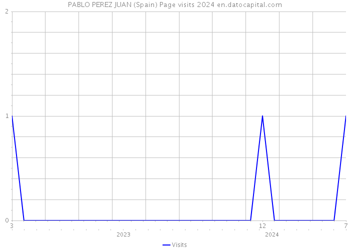 PABLO PEREZ JUAN (Spain) Page visits 2024 