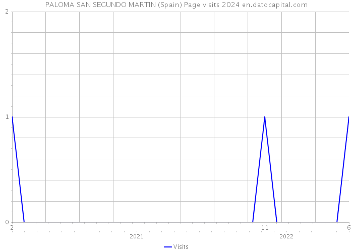 PALOMA SAN SEGUNDO MARTIN (Spain) Page visits 2024 