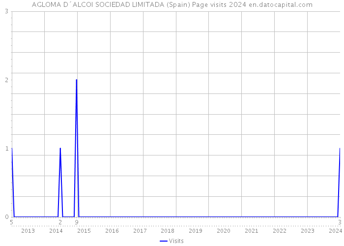 AGLOMA D´ALCOI SOCIEDAD LIMITADA (Spain) Page visits 2024 