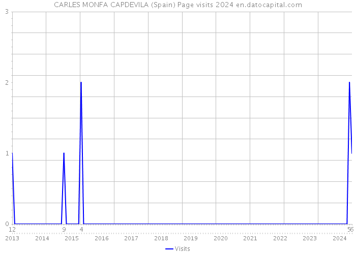 CARLES MONFA CAPDEVILA (Spain) Page visits 2024 