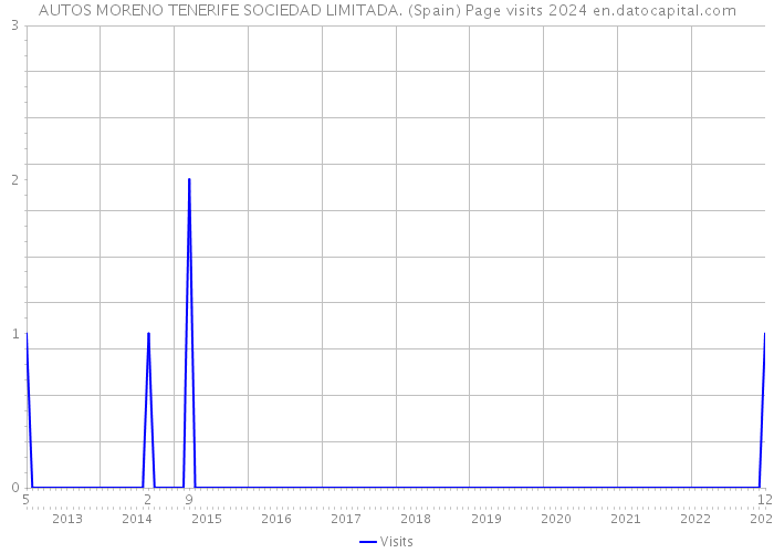 AUTOS MORENO TENERIFE SOCIEDAD LIMITADA. (Spain) Page visits 2024 